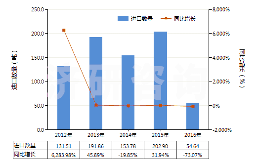 2012-2016年中國其他水楊酸鹽(HS29182190)進口量及增速統(tǒng)計
